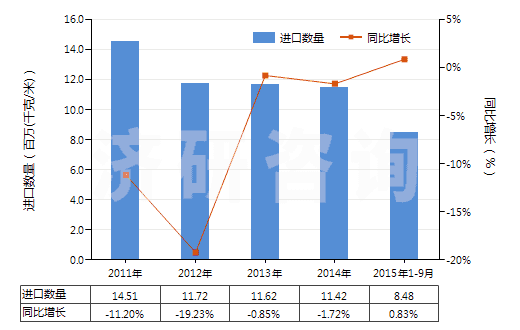 2011-2015年9月中國(guó)泡沫聚氯乙烯人造革及合成革(HS39211210)進(jìn)口量及增速統(tǒng)計(jì)